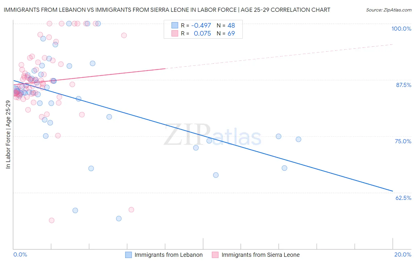 Immigrants from Lebanon vs Immigrants from Sierra Leone In Labor Force | Age 25-29