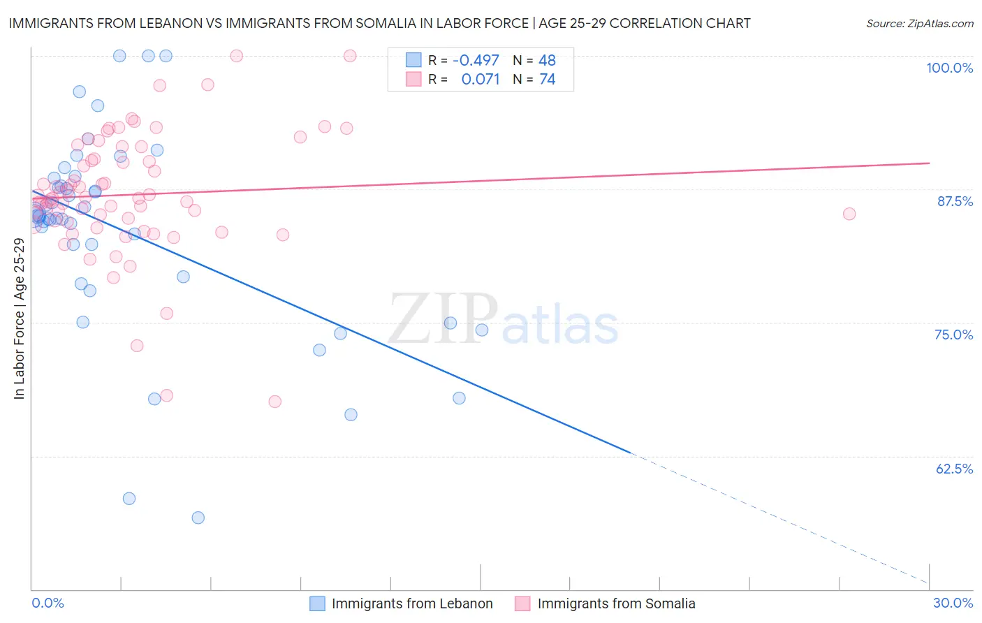 Immigrants from Lebanon vs Immigrants from Somalia In Labor Force | Age 25-29
