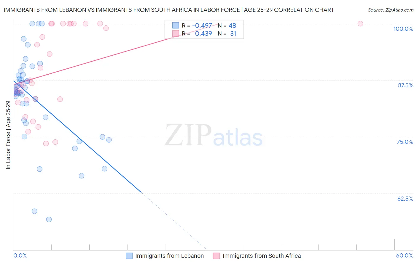 Immigrants from Lebanon vs Immigrants from South Africa In Labor Force | Age 25-29