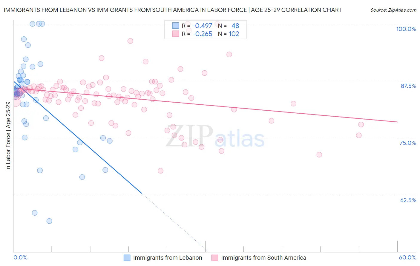Immigrants from Lebanon vs Immigrants from South America In Labor Force | Age 25-29