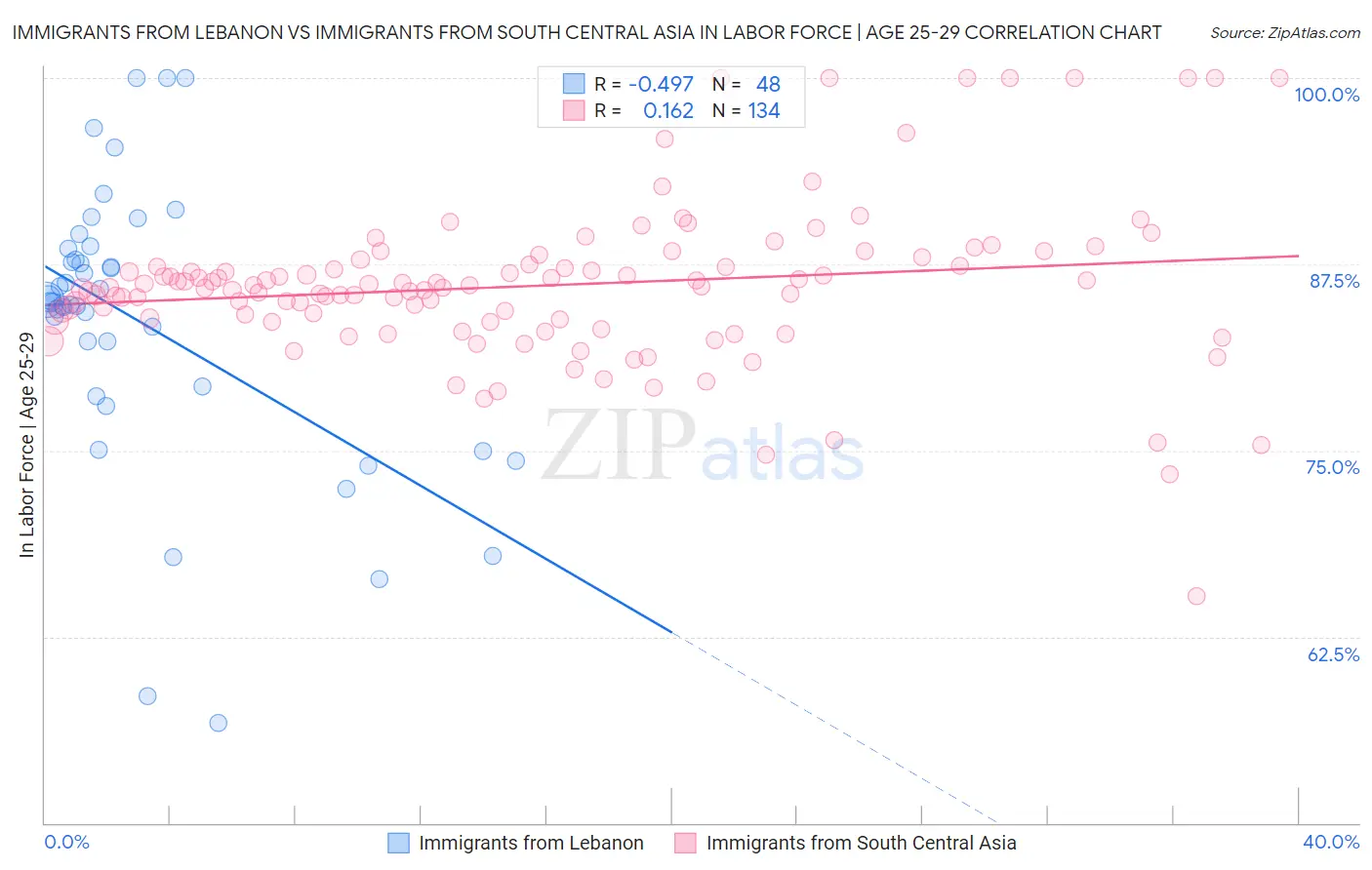 Immigrants from Lebanon vs Immigrants from South Central Asia In Labor Force | Age 25-29