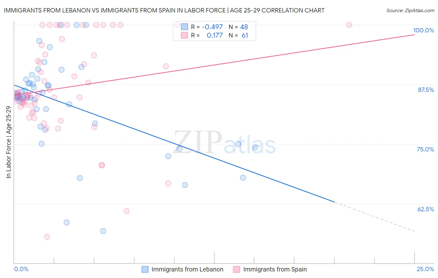 Immigrants from Lebanon vs Immigrants from Spain In Labor Force | Age 25-29
