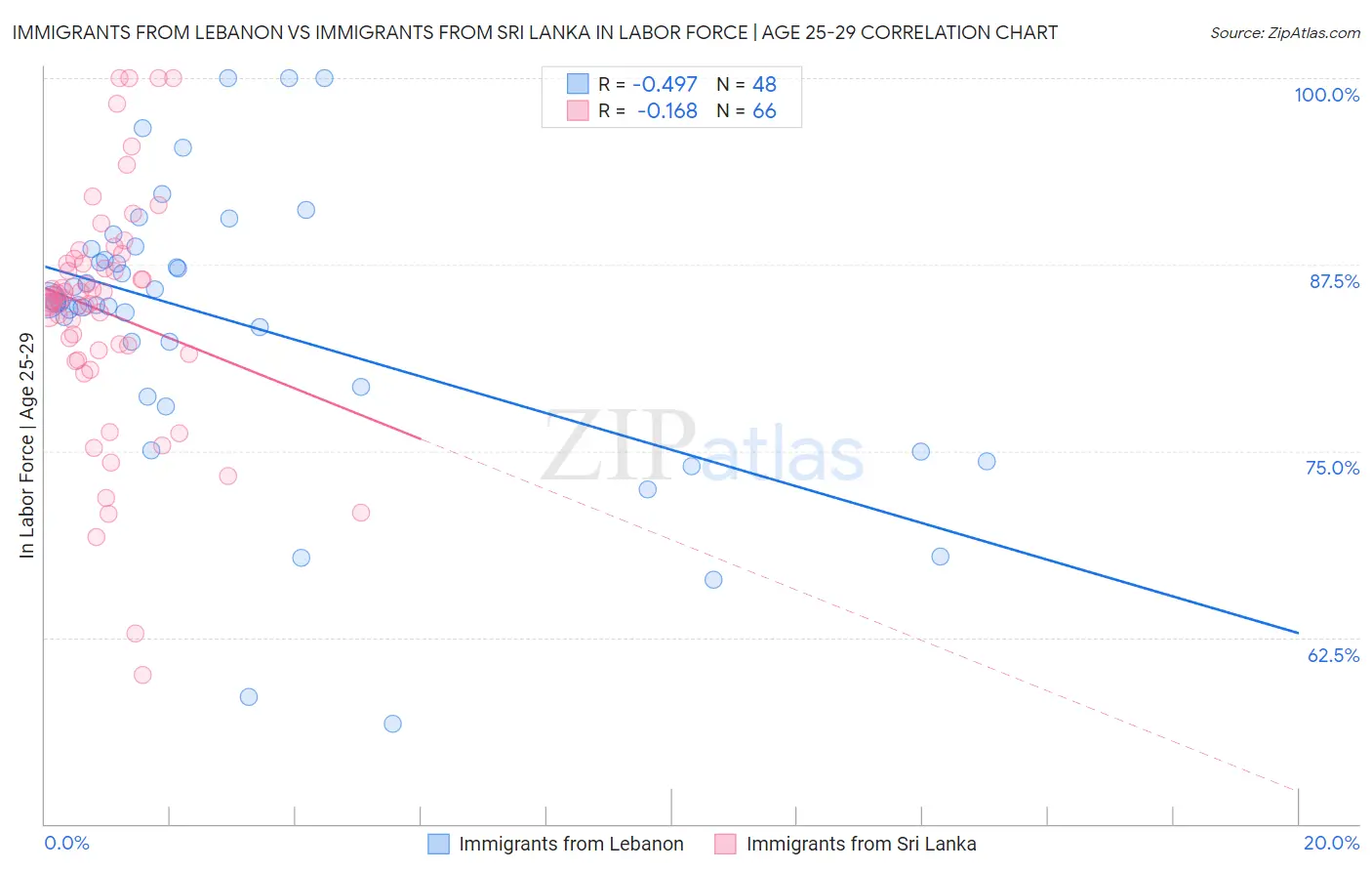Immigrants from Lebanon vs Immigrants from Sri Lanka In Labor Force | Age 25-29