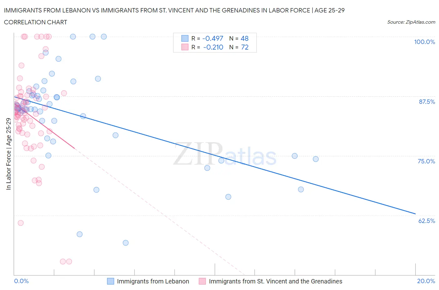 Immigrants from Lebanon vs Immigrants from St. Vincent and the Grenadines In Labor Force | Age 25-29