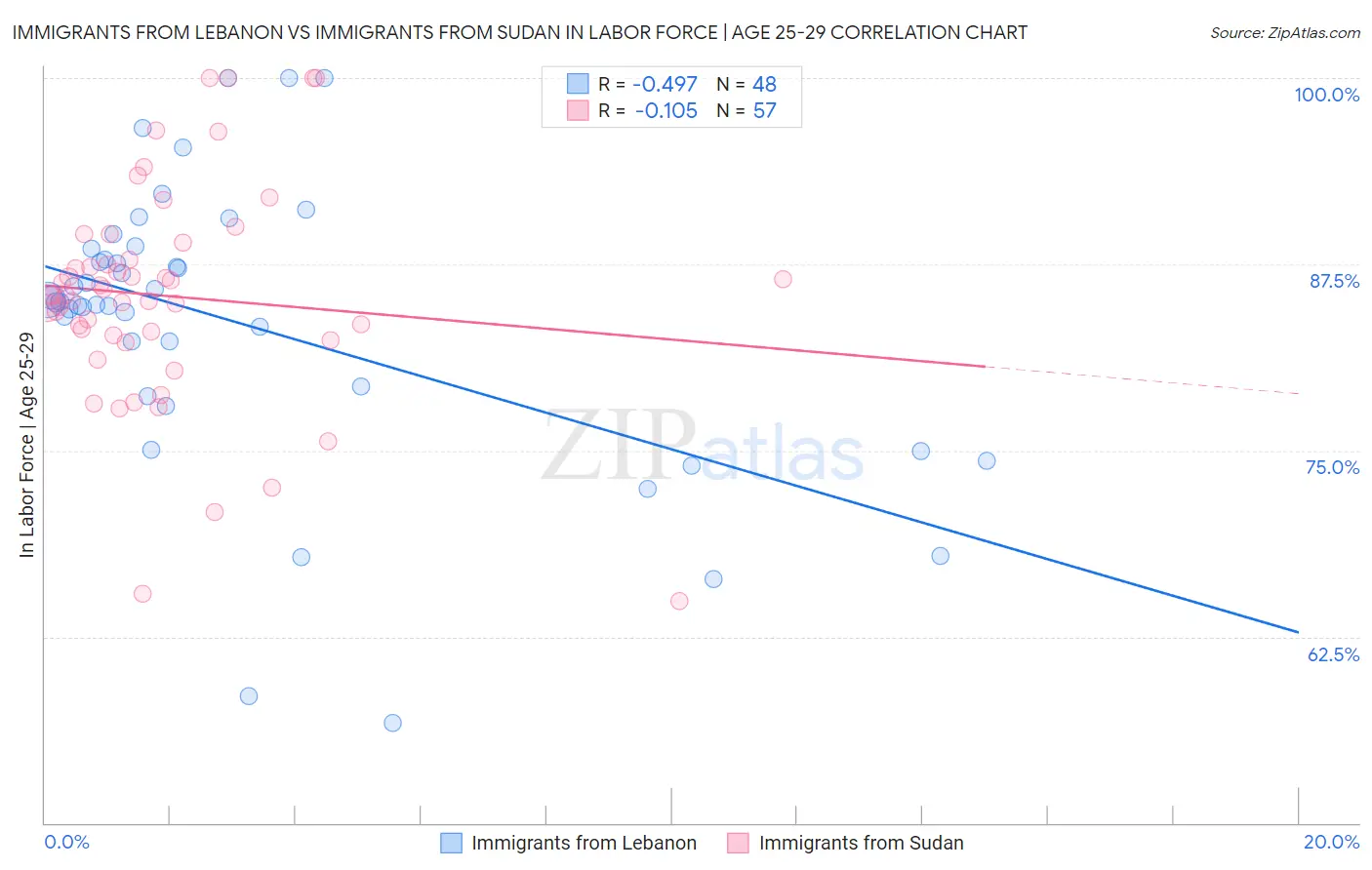 Immigrants from Lebanon vs Immigrants from Sudan In Labor Force | Age 25-29
