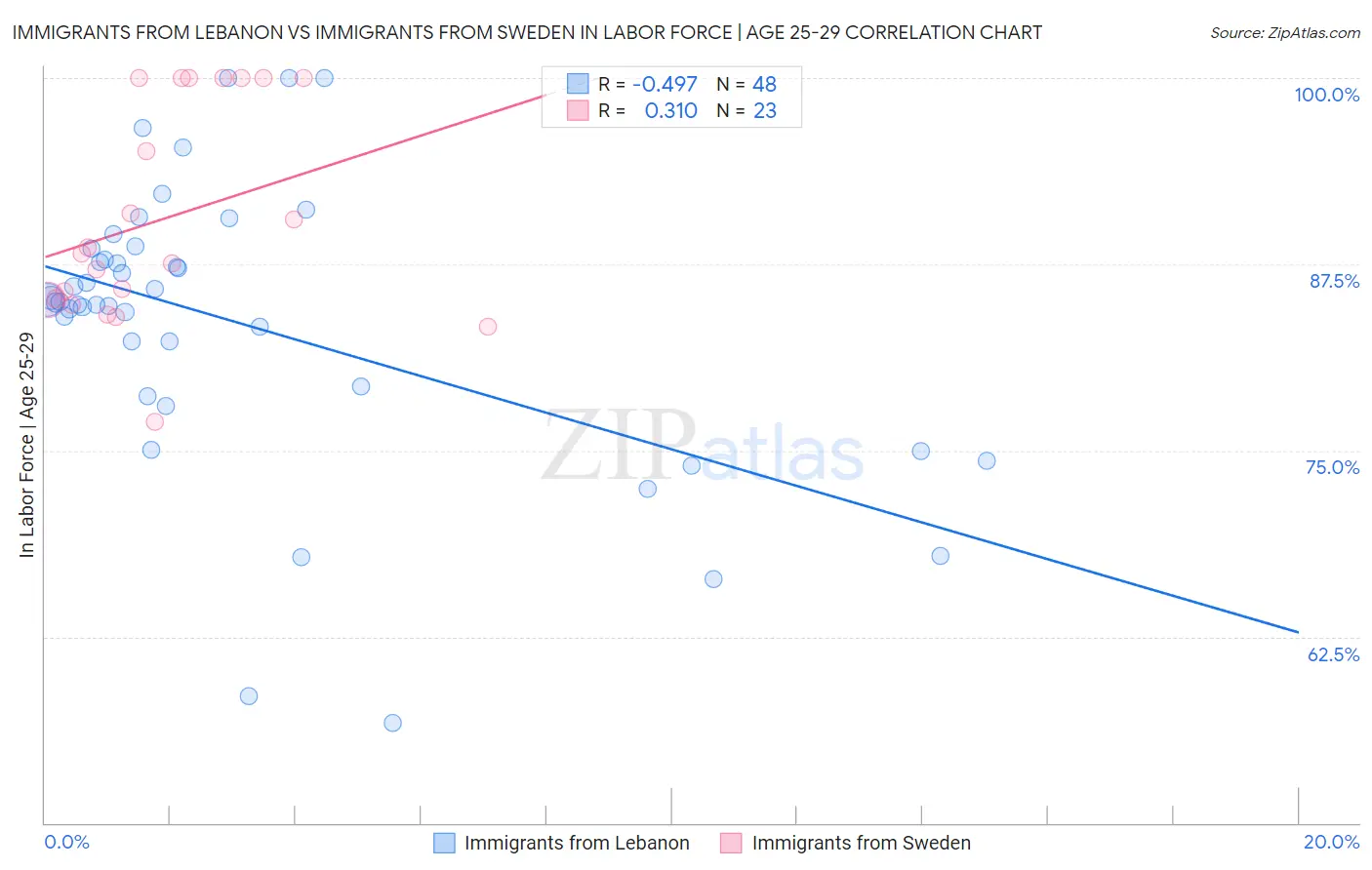 Immigrants from Lebanon vs Immigrants from Sweden In Labor Force | Age 25-29