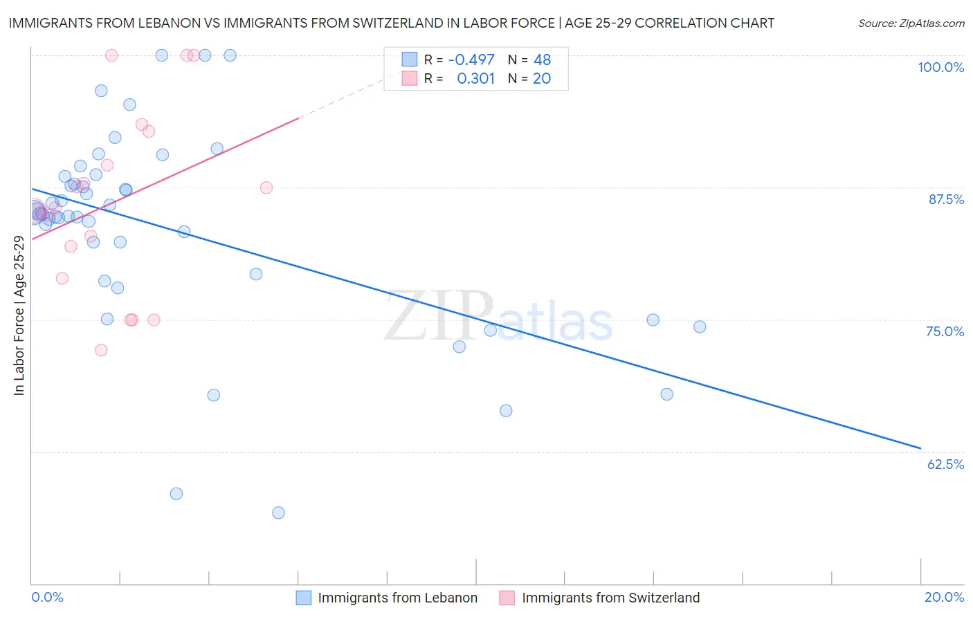 Immigrants from Lebanon vs Immigrants from Switzerland In Labor Force | Age 25-29