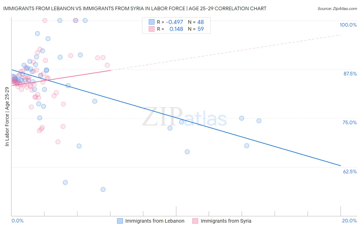 Immigrants from Lebanon vs Immigrants from Syria In Labor Force | Age 25-29