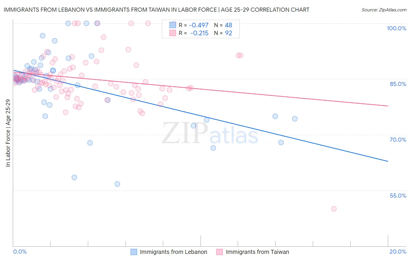 Immigrants from Lebanon vs Immigrants from Taiwan In Labor Force | Age 25-29