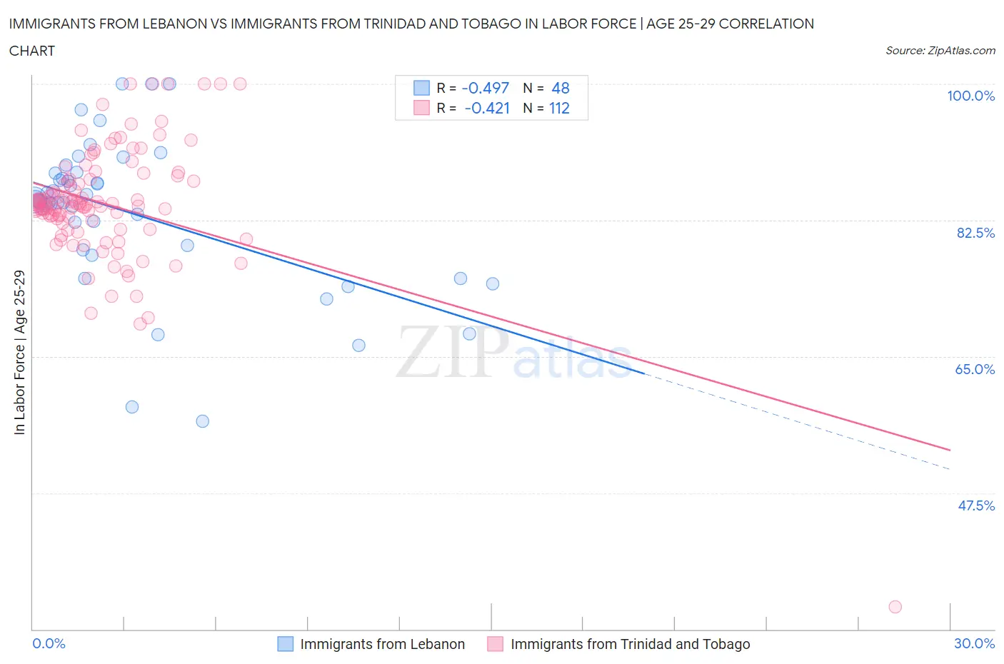 Immigrants from Lebanon vs Immigrants from Trinidad and Tobago In Labor Force | Age 25-29