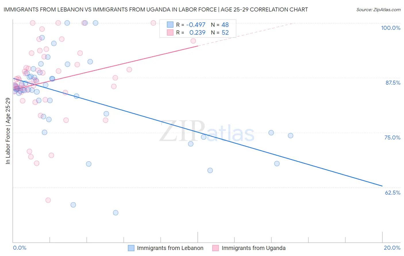 Immigrants from Lebanon vs Immigrants from Uganda In Labor Force | Age 25-29