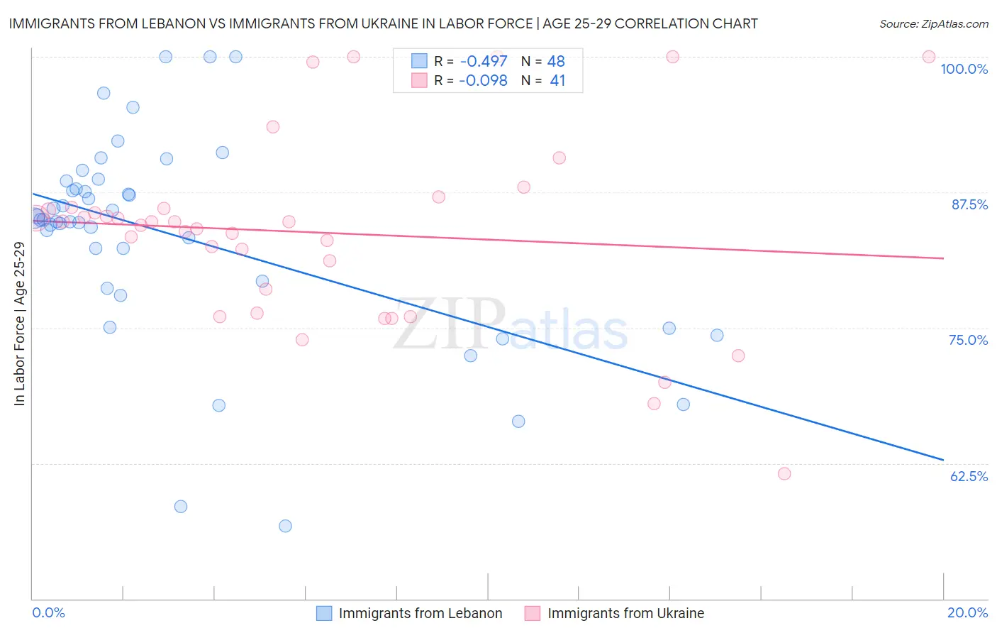 Immigrants from Lebanon vs Immigrants from Ukraine In Labor Force | Age 25-29