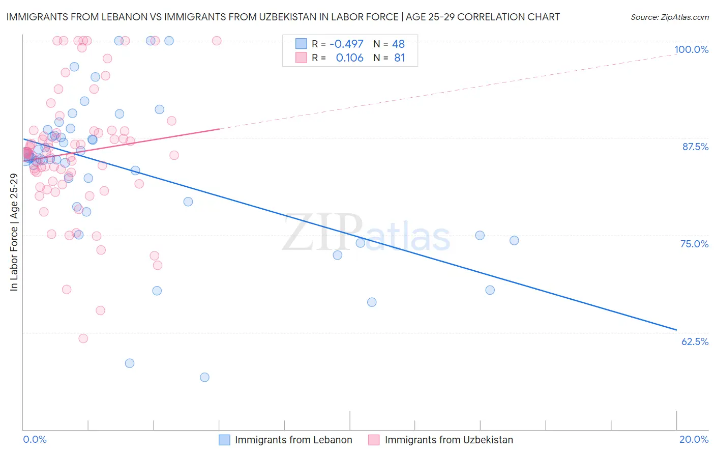 Immigrants from Lebanon vs Immigrants from Uzbekistan In Labor Force | Age 25-29