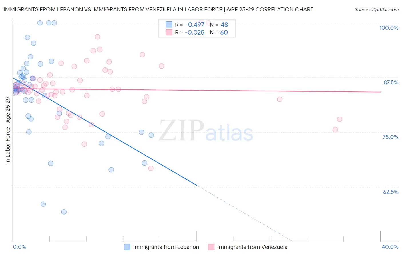 Immigrants from Lebanon vs Immigrants from Venezuela In Labor Force | Age 25-29