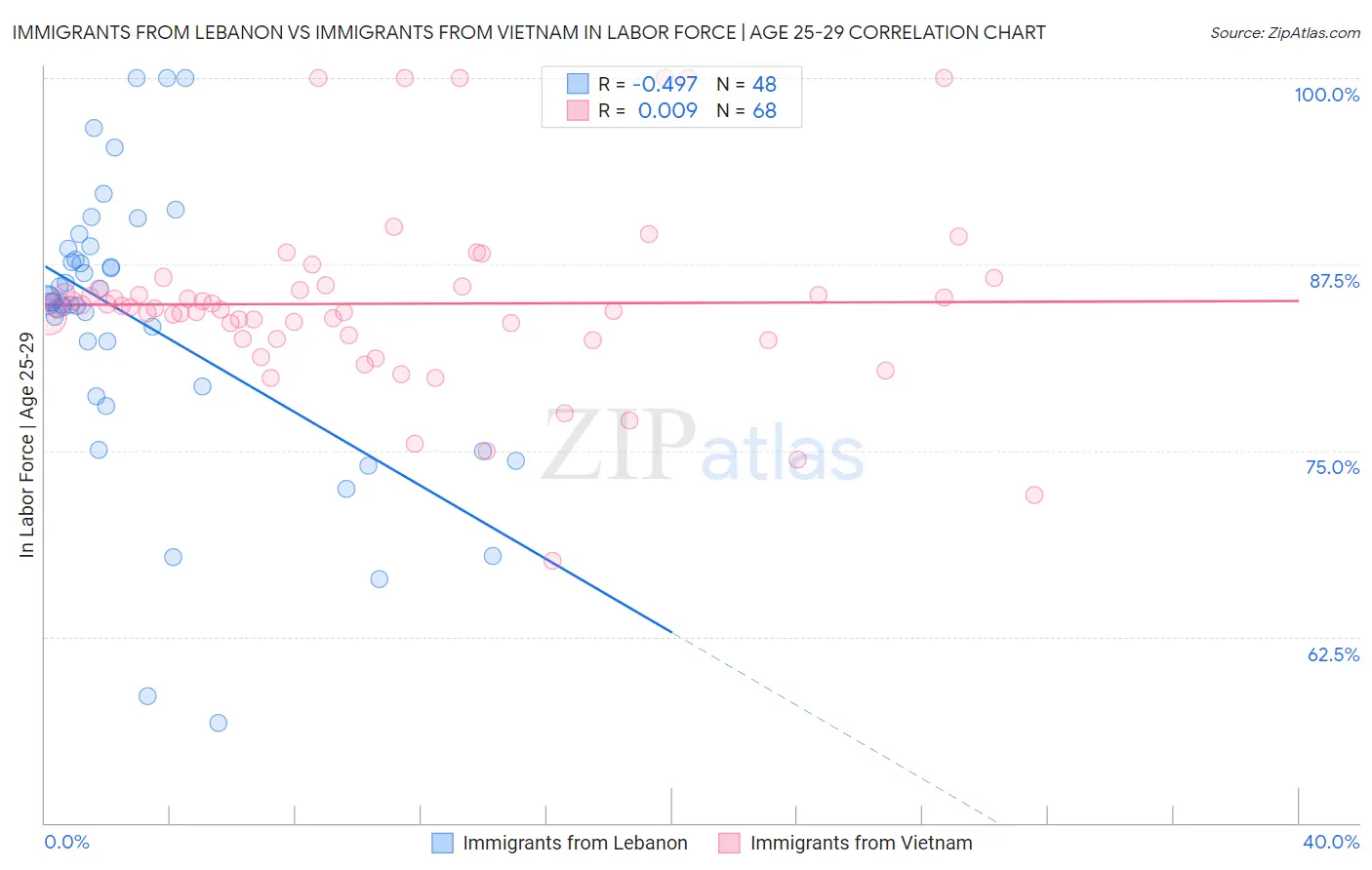 Immigrants from Lebanon vs Immigrants from Vietnam In Labor Force | Age 25-29