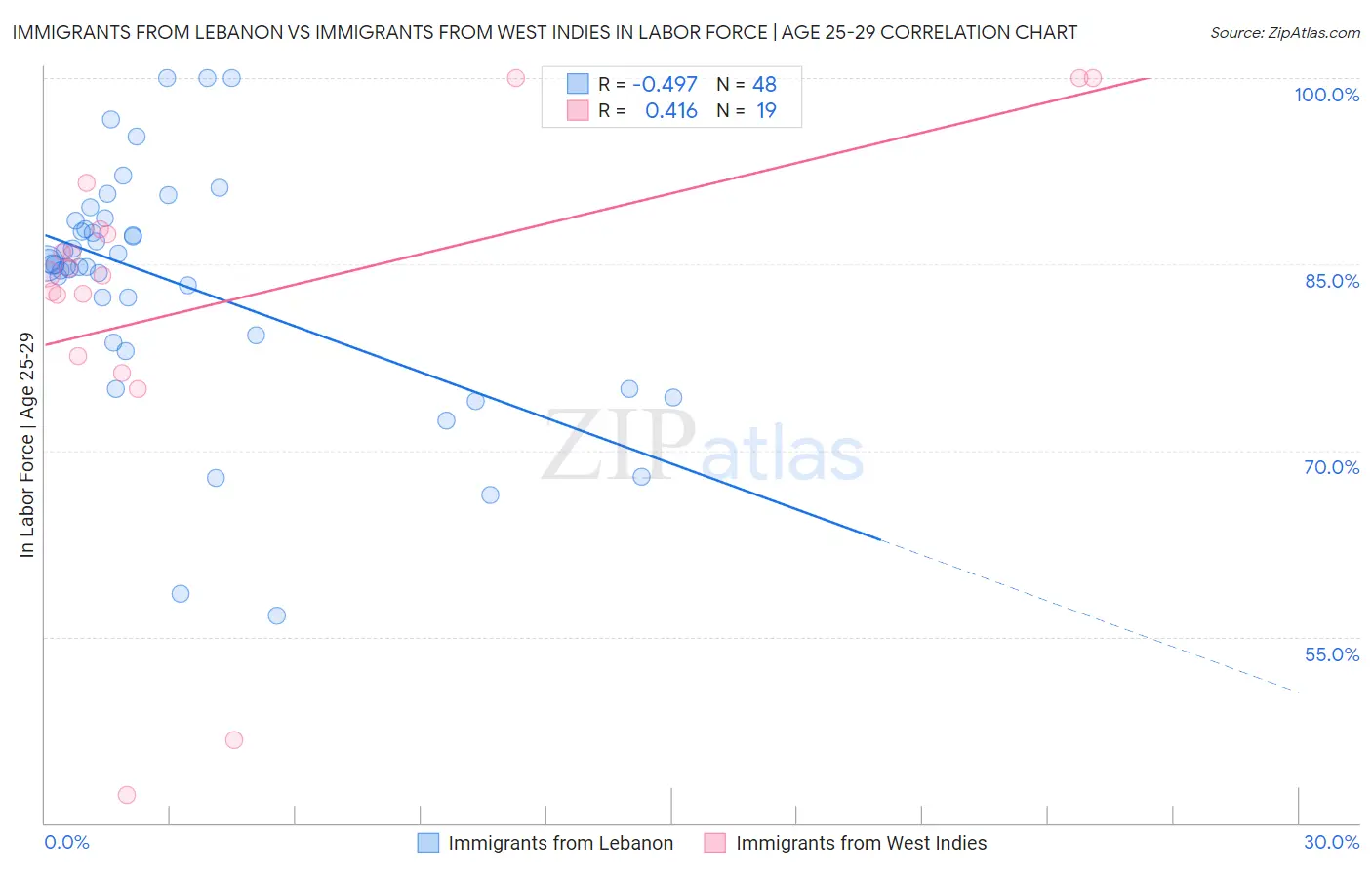 Immigrants from Lebanon vs Immigrants from West Indies In Labor Force | Age 25-29