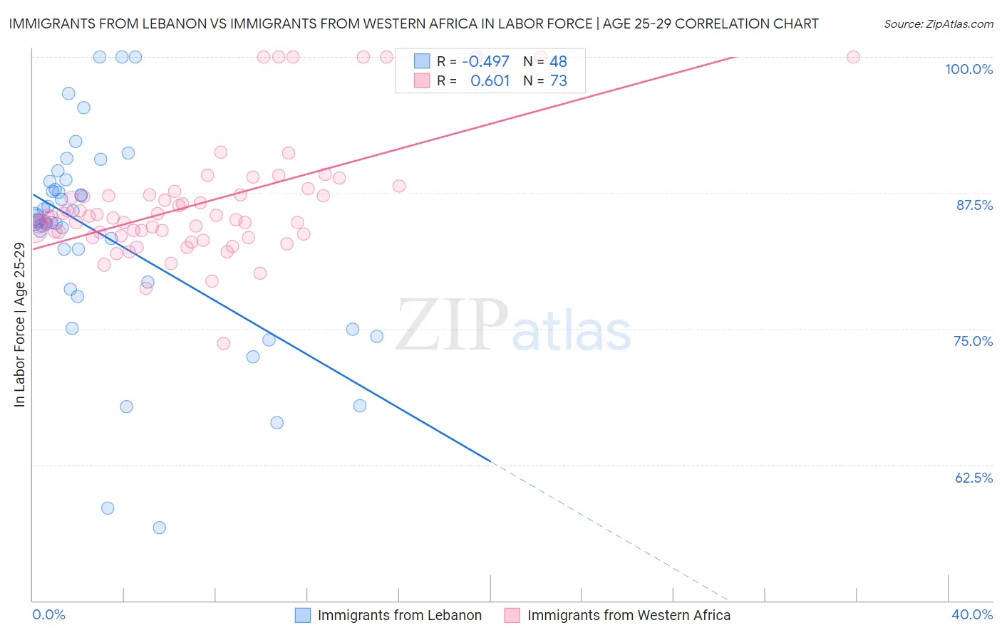 Immigrants from Lebanon vs Immigrants from Western Africa In Labor Force | Age 25-29