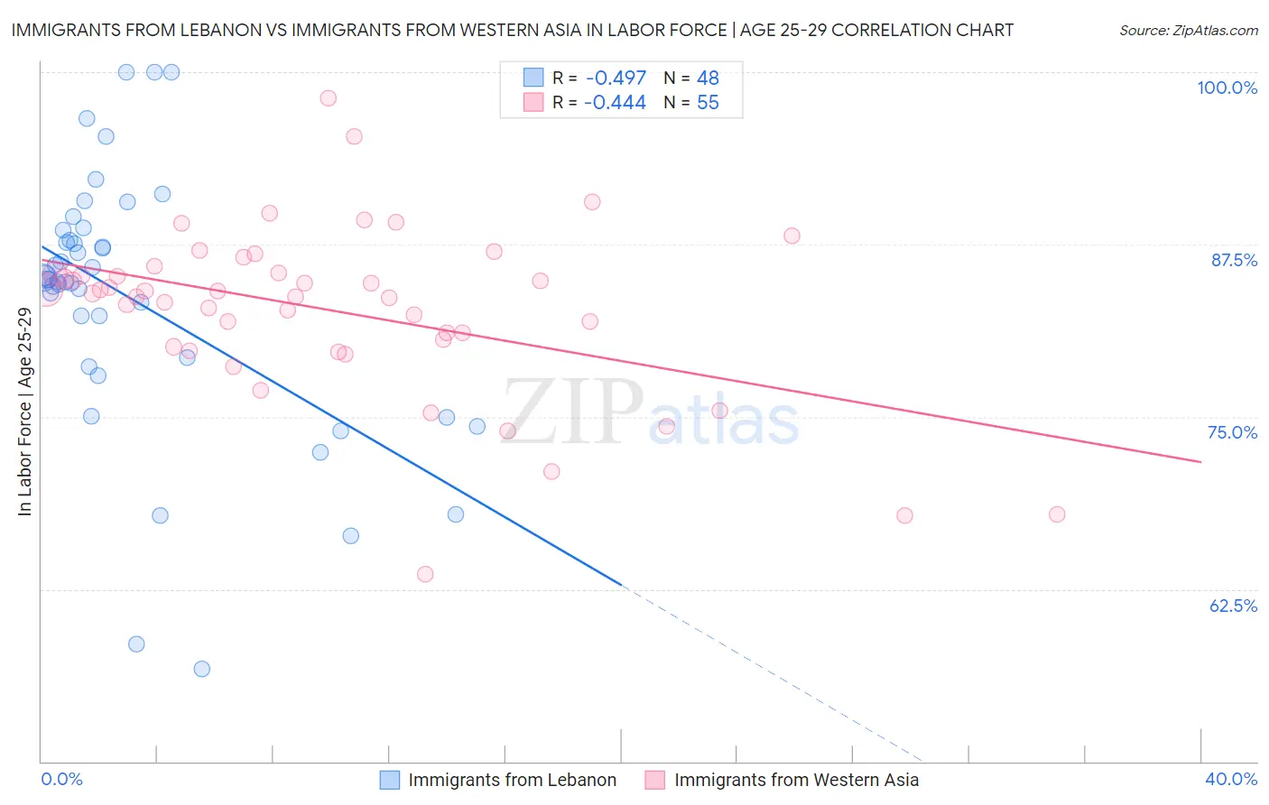 Immigrants from Lebanon vs Immigrants from Western Asia In Labor Force | Age 25-29