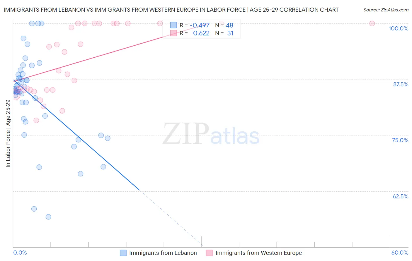 Immigrants from Lebanon vs Immigrants from Western Europe In Labor Force | Age 25-29