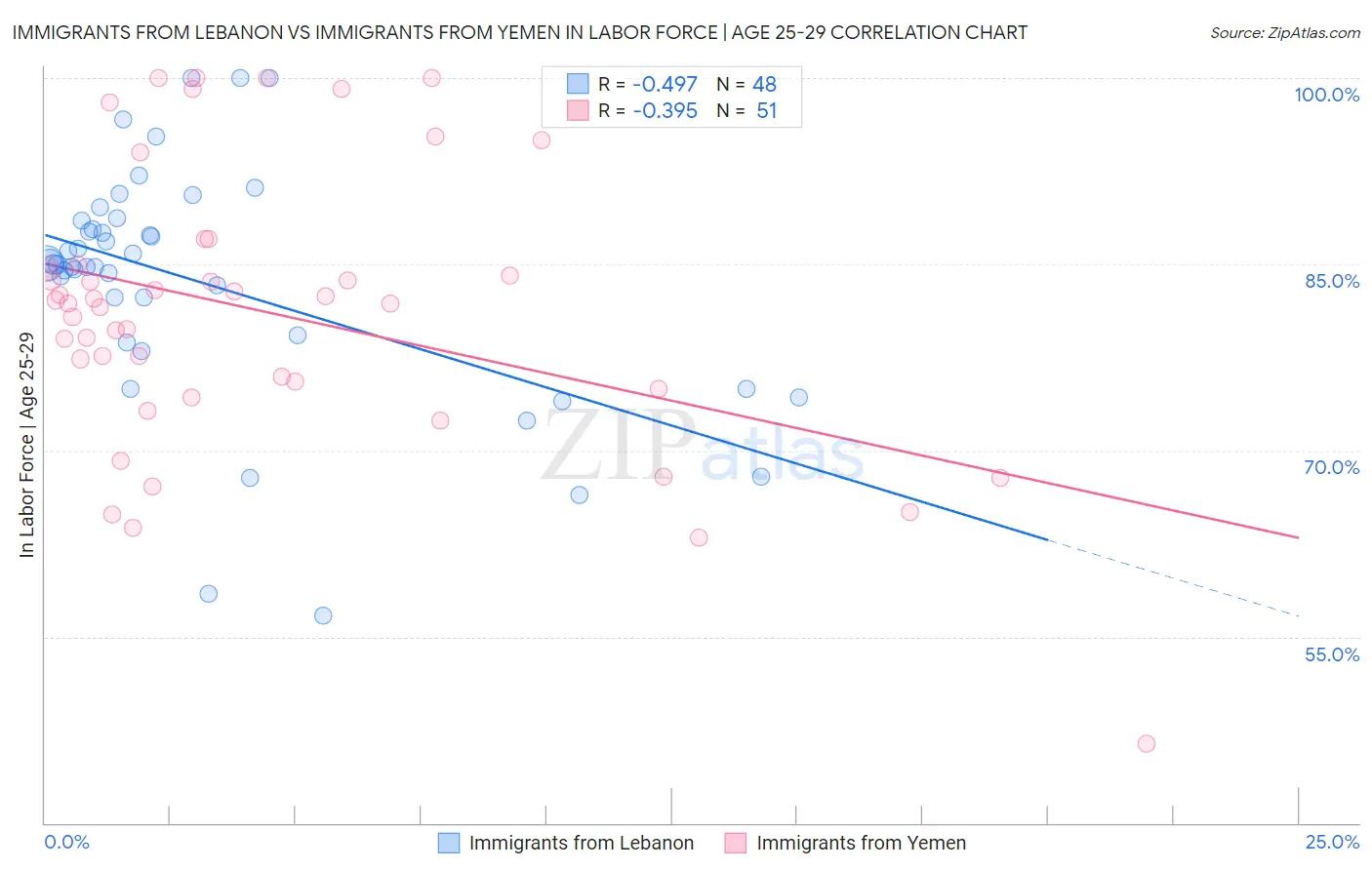 Immigrants from Lebanon vs Immigrants from Yemen In Labor Force | Age 25-29