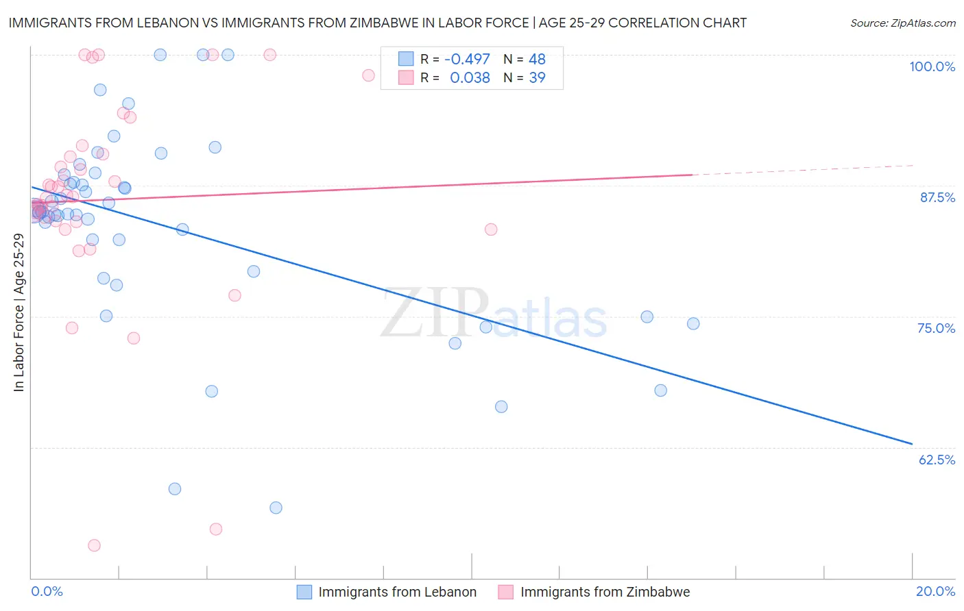 Immigrants from Lebanon vs Immigrants from Zimbabwe In Labor Force | Age 25-29