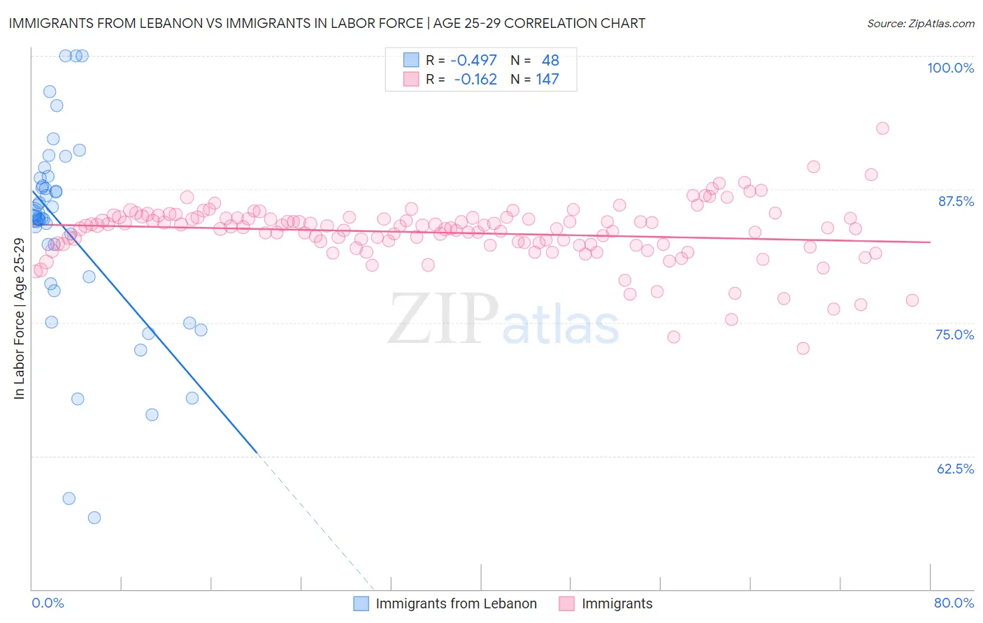 Immigrants from Lebanon vs Immigrants In Labor Force | Age 25-29