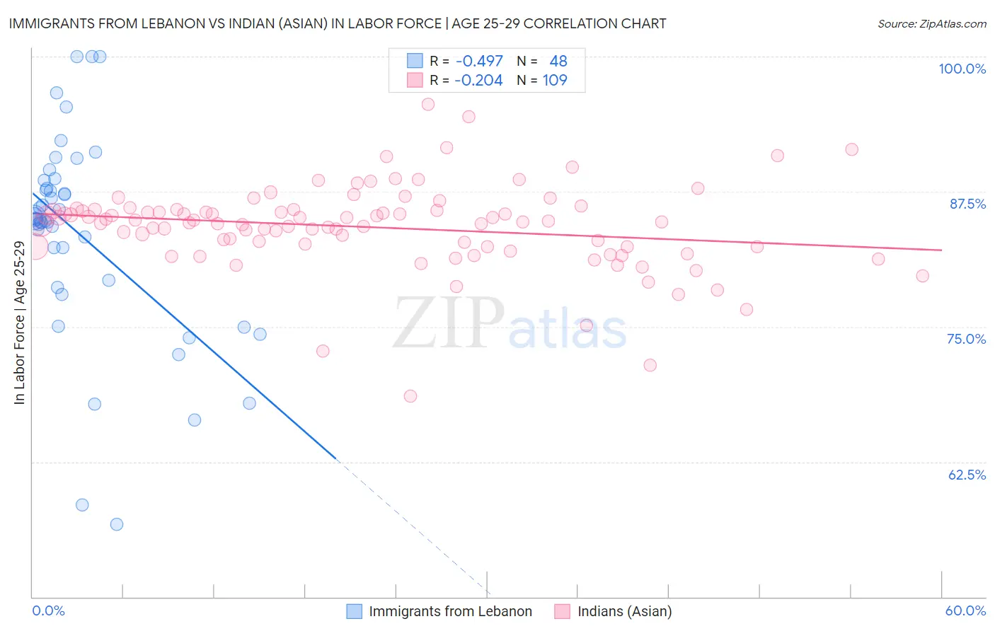Immigrants from Lebanon vs Indian (Asian) In Labor Force | Age 25-29