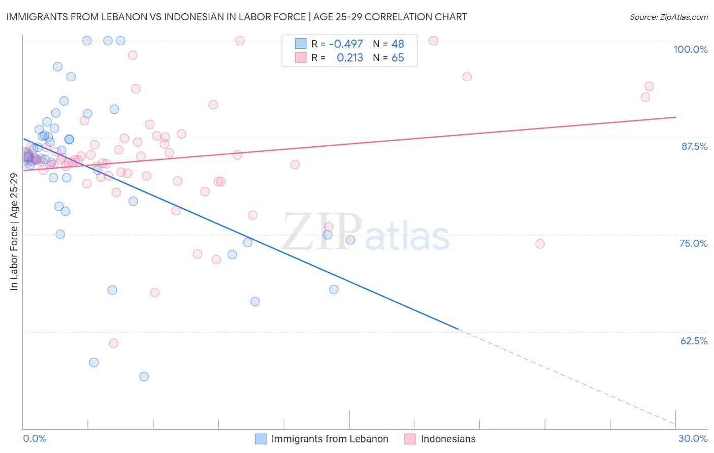 Immigrants from Lebanon vs Indonesian In Labor Force | Age 25-29