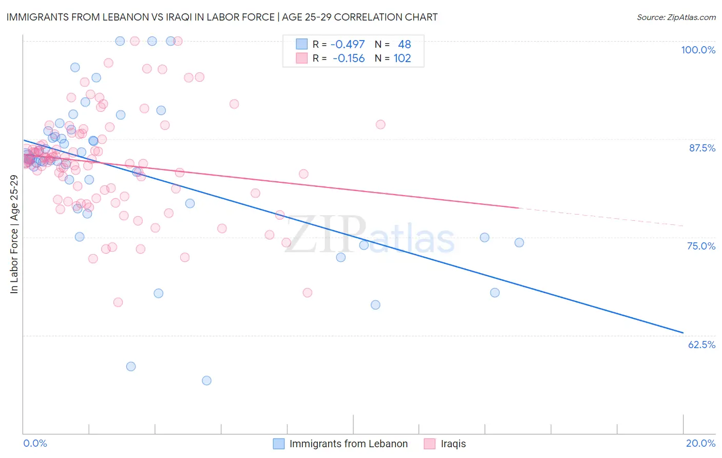 Immigrants from Lebanon vs Iraqi In Labor Force | Age 25-29
