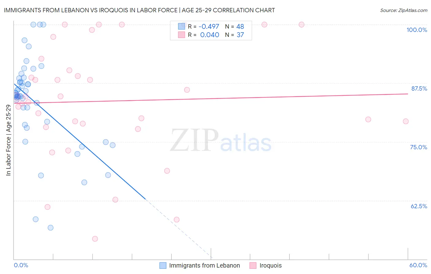 Immigrants from Lebanon vs Iroquois In Labor Force | Age 25-29