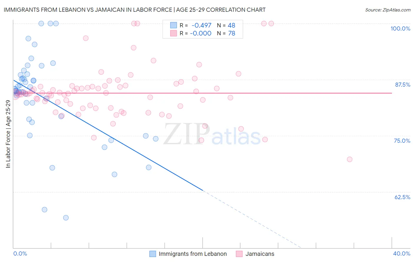 Immigrants from Lebanon vs Jamaican In Labor Force | Age 25-29