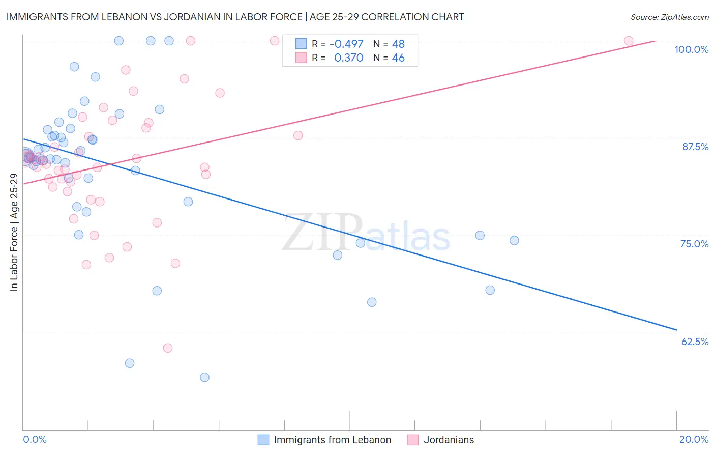 Immigrants from Lebanon vs Jordanian In Labor Force | Age 25-29