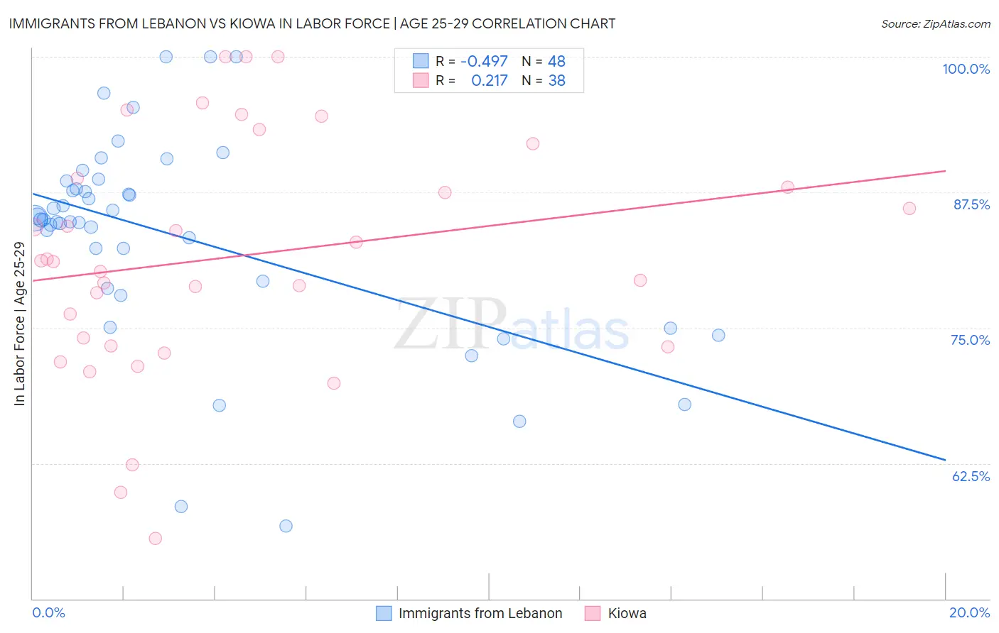 Immigrants from Lebanon vs Kiowa In Labor Force | Age 25-29