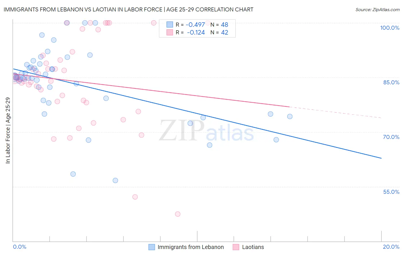Immigrants from Lebanon vs Laotian In Labor Force | Age 25-29