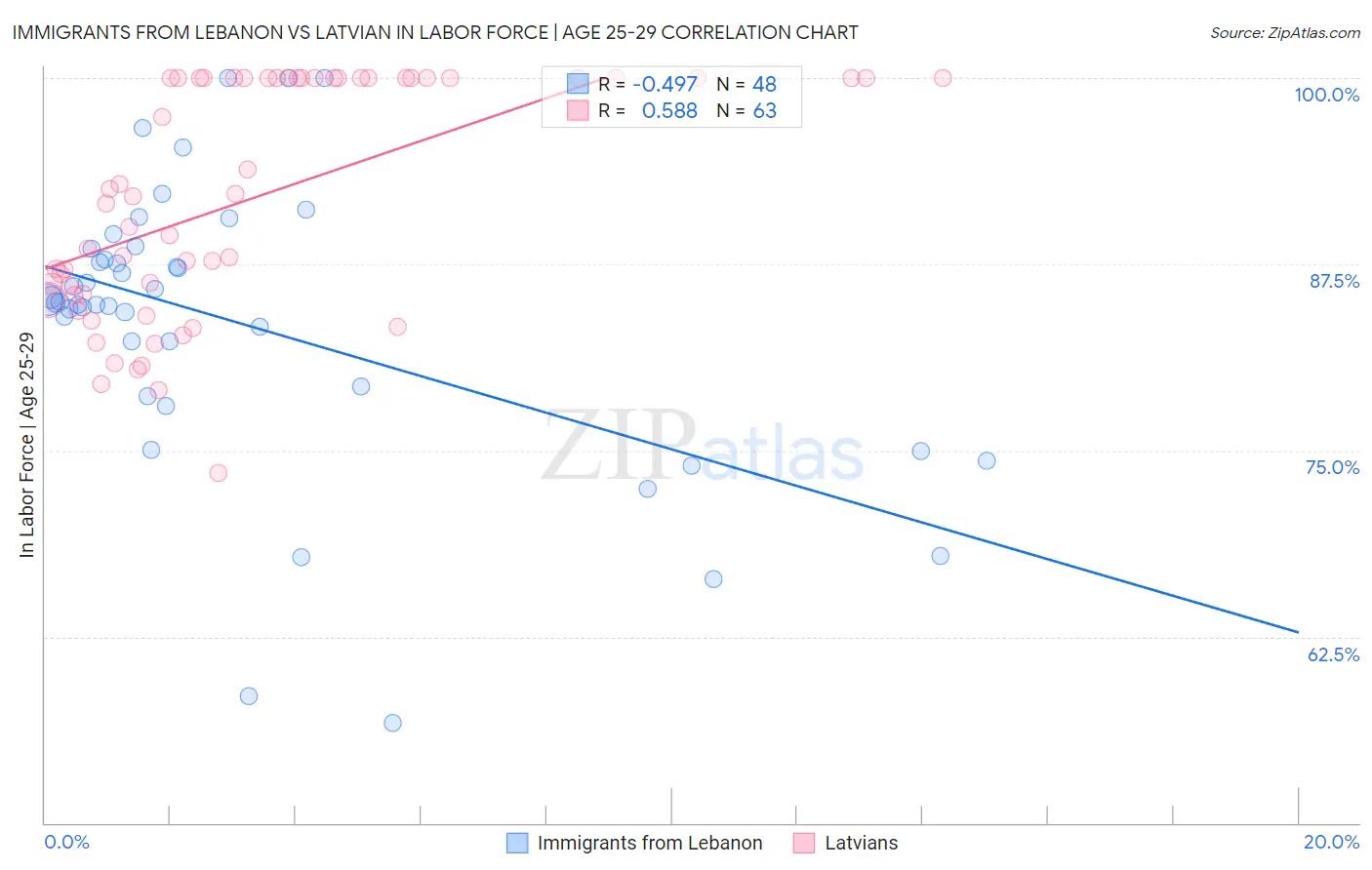 Immigrants from Lebanon vs Latvian In Labor Force | Age 25-29