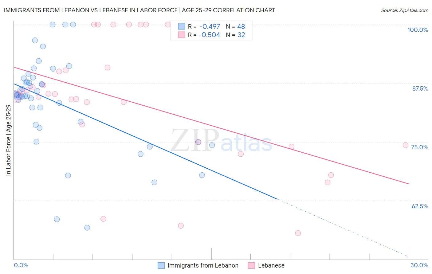 Immigrants from Lebanon vs Lebanese In Labor Force | Age 25-29