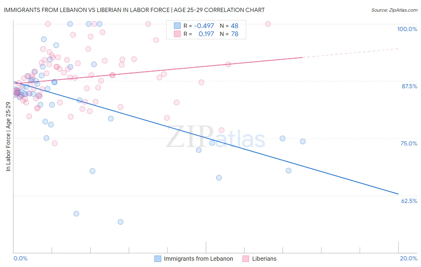 Immigrants from Lebanon vs Liberian In Labor Force | Age 25-29