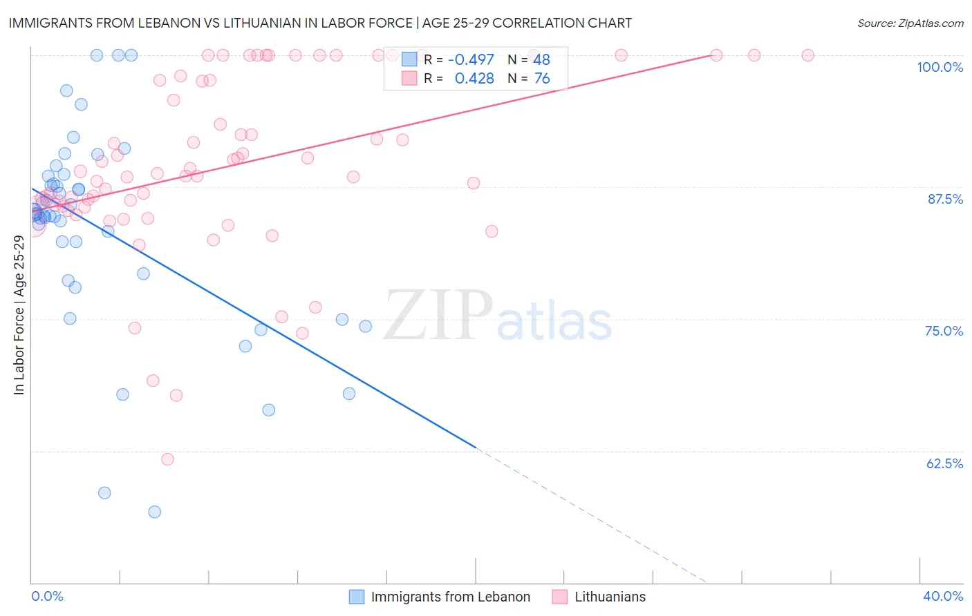 Immigrants from Lebanon vs Lithuanian In Labor Force | Age 25-29