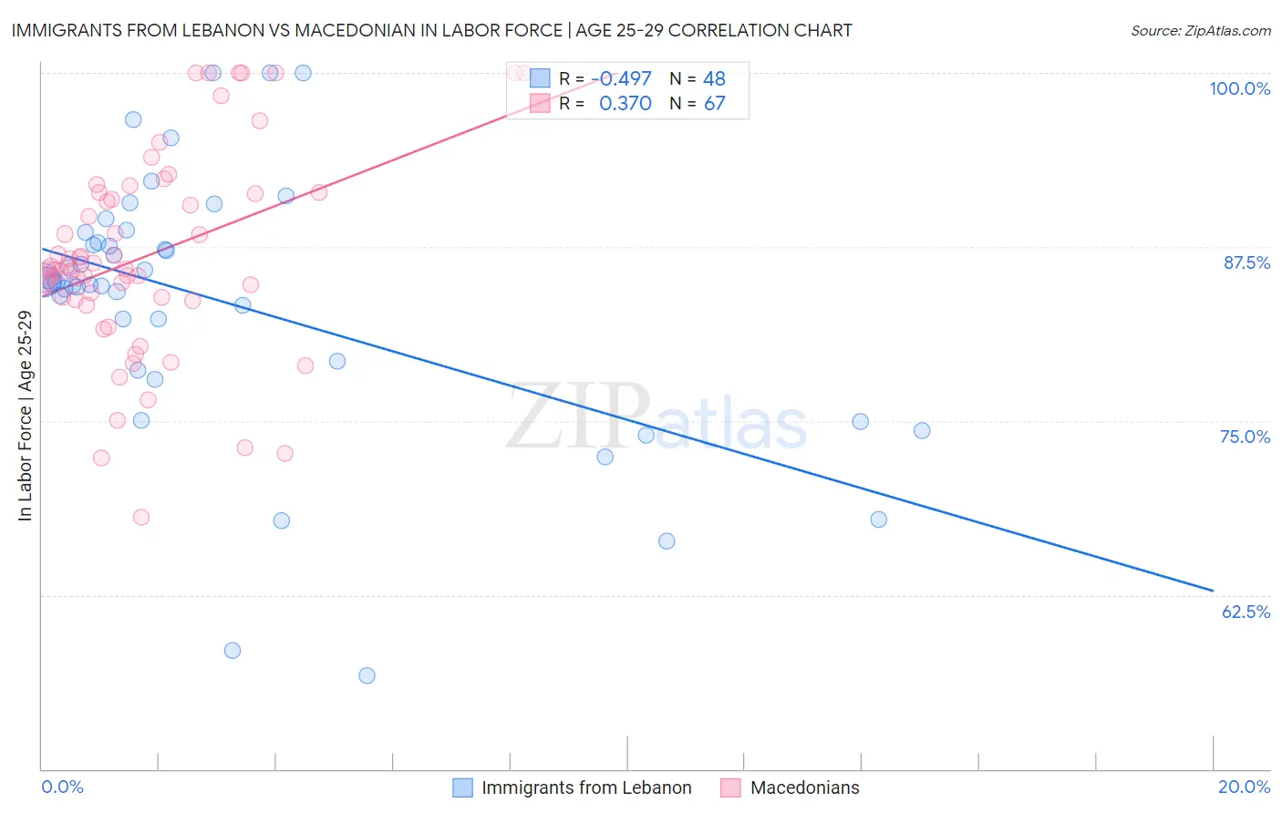 Immigrants from Lebanon vs Macedonian In Labor Force | Age 25-29