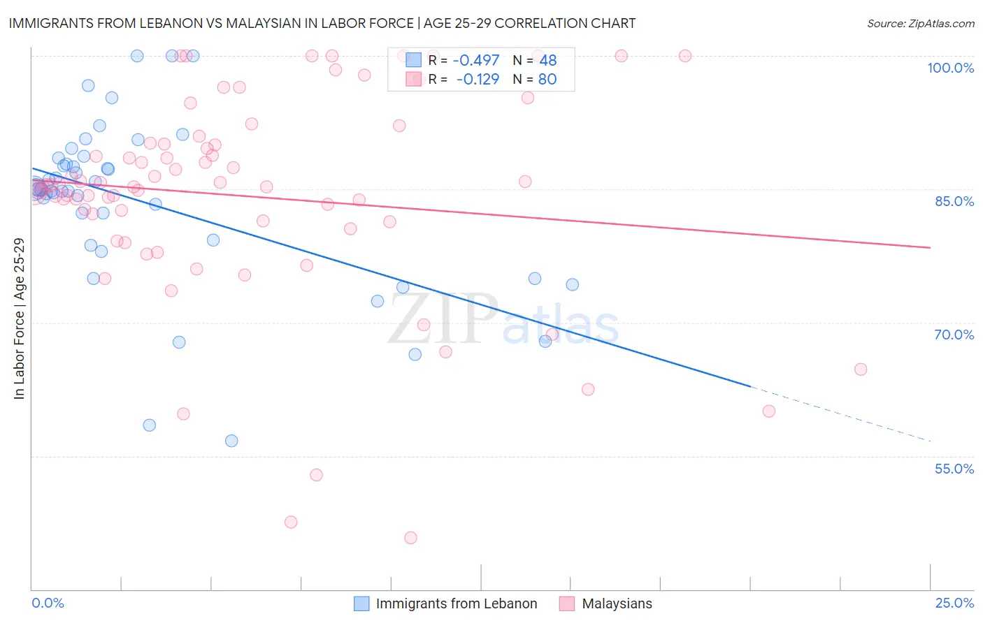 Immigrants from Lebanon vs Malaysian In Labor Force | Age 25-29