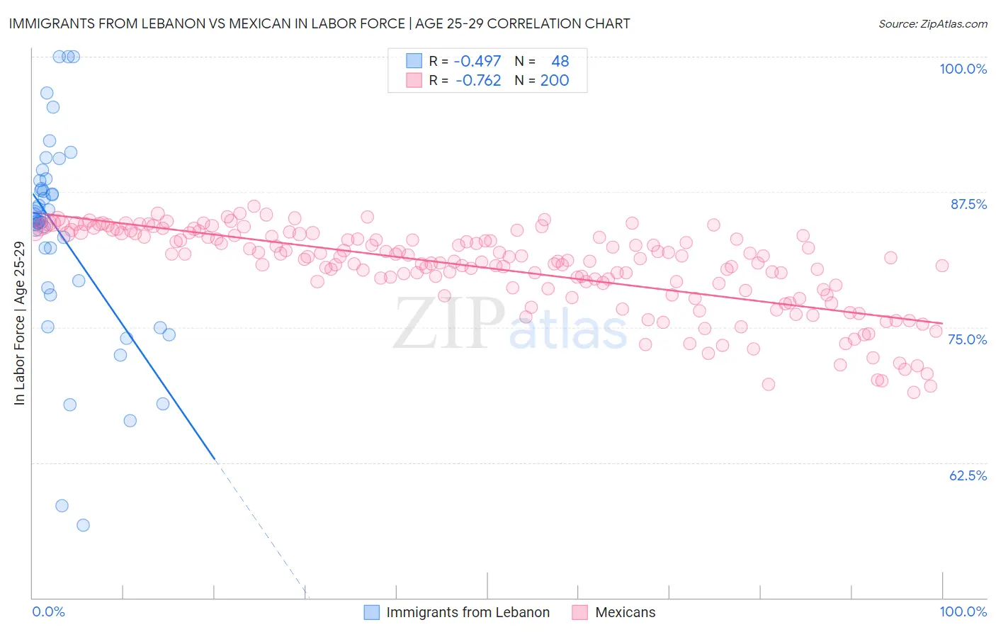 Immigrants from Lebanon vs Mexican In Labor Force | Age 25-29