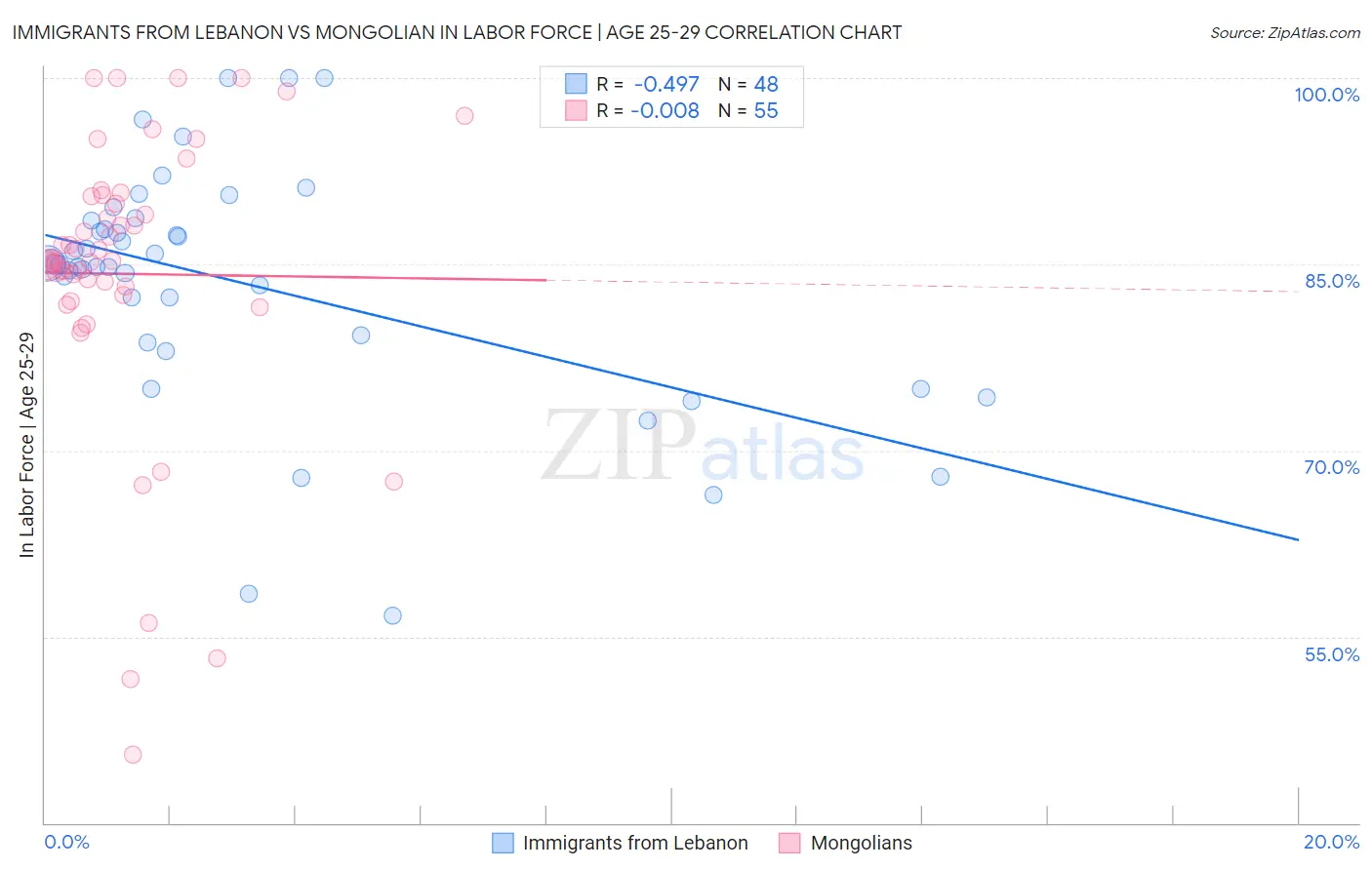 Immigrants from Lebanon vs Mongolian In Labor Force | Age 25-29
