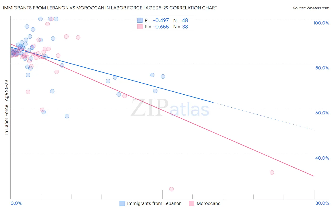 Immigrants from Lebanon vs Moroccan In Labor Force | Age 25-29