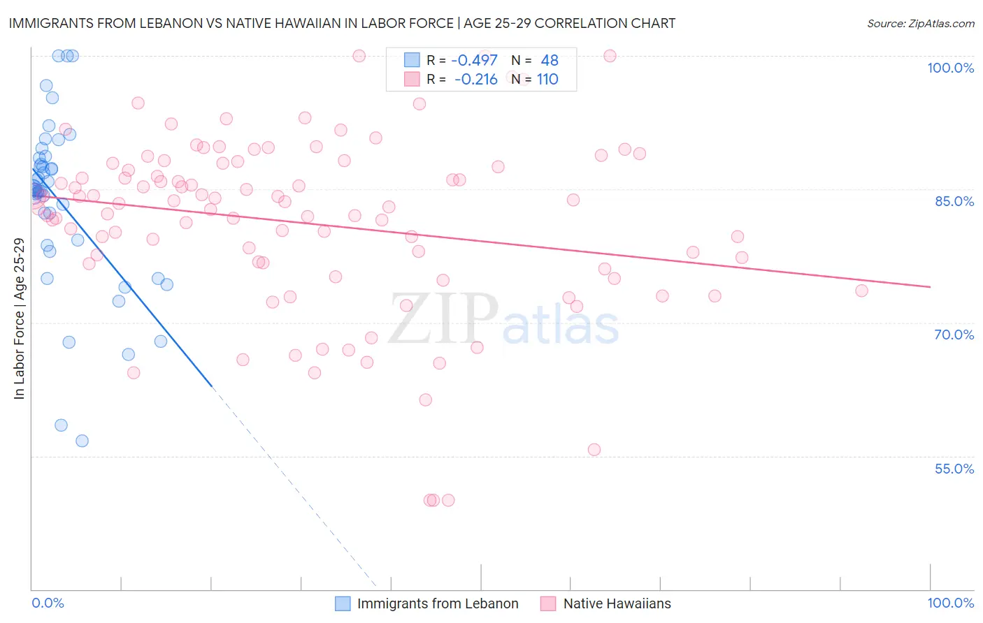 Immigrants from Lebanon vs Native Hawaiian In Labor Force | Age 25-29