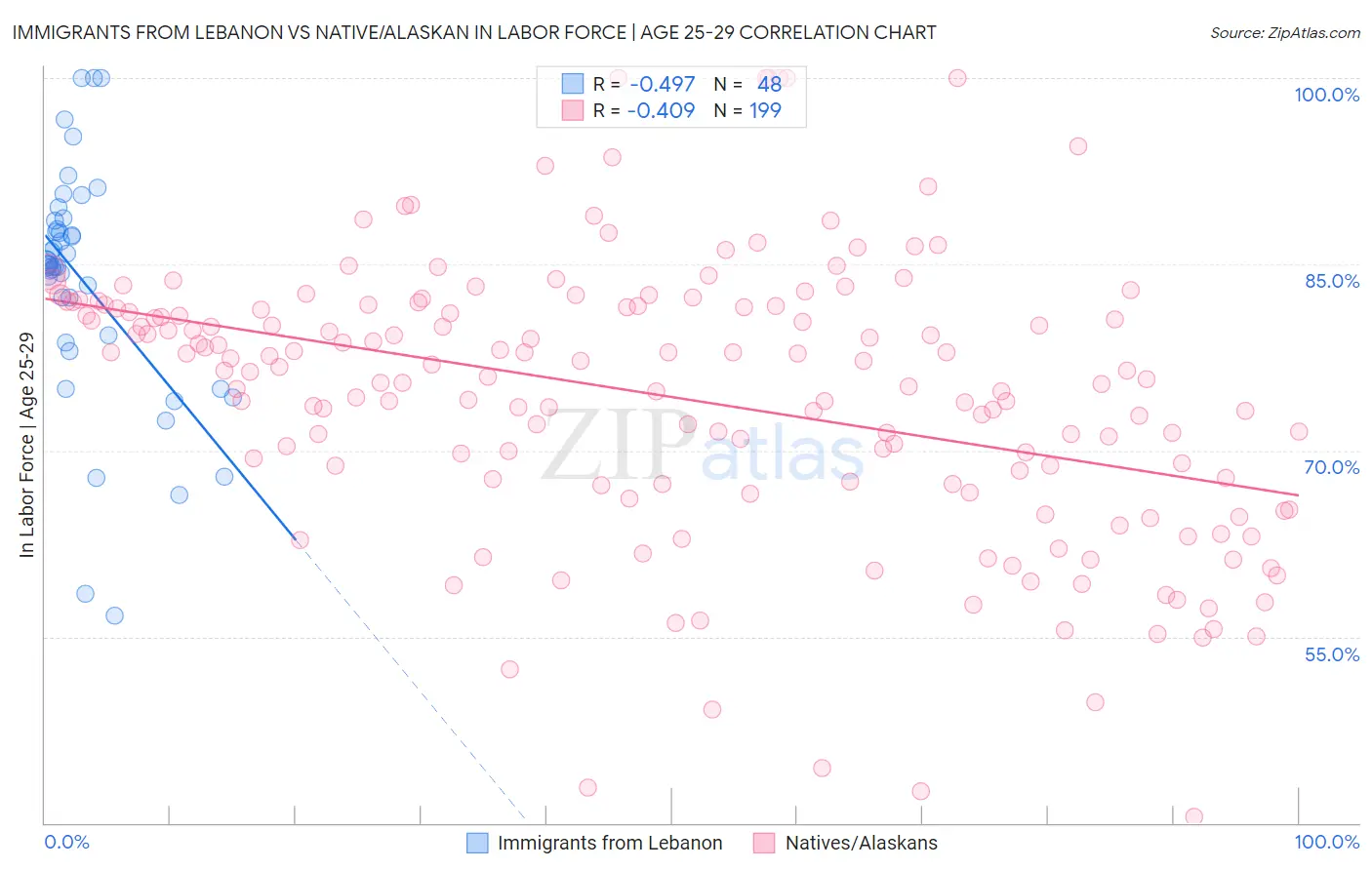 Immigrants from Lebanon vs Native/Alaskan In Labor Force | Age 25-29
