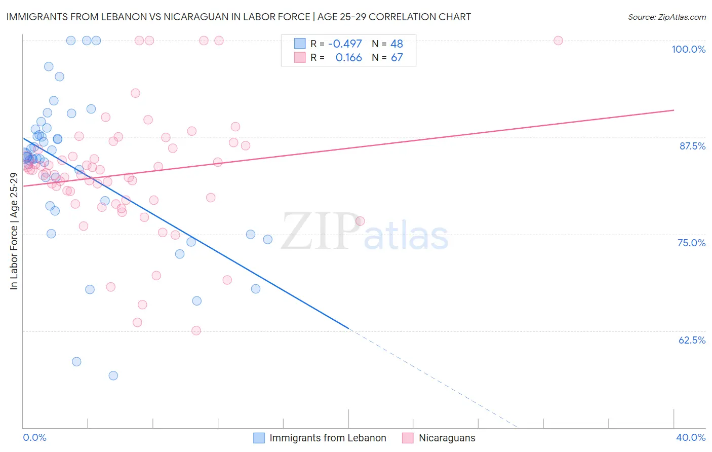 Immigrants from Lebanon vs Nicaraguan In Labor Force | Age 25-29