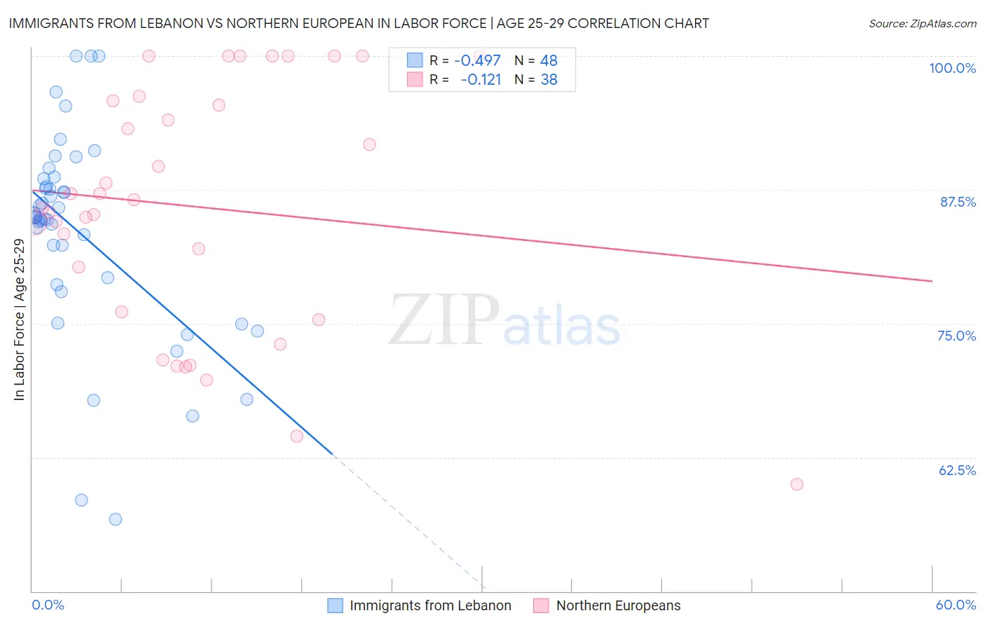 Immigrants from Lebanon vs Northern European In Labor Force | Age 25-29