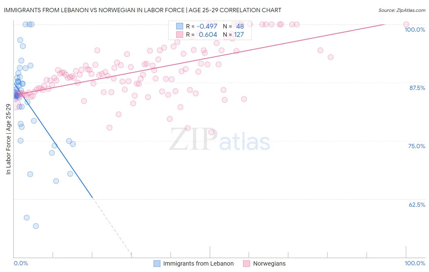 Immigrants from Lebanon vs Norwegian In Labor Force | Age 25-29