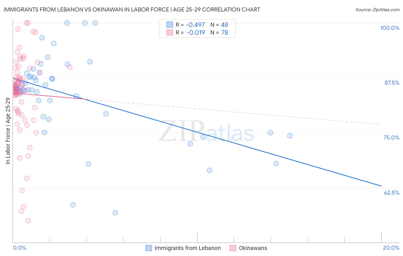 Immigrants from Lebanon vs Okinawan In Labor Force | Age 25-29