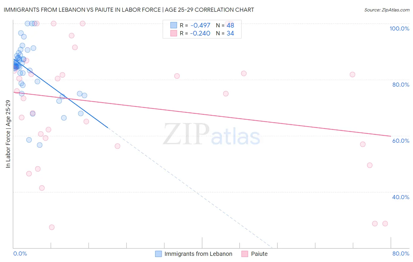 Immigrants from Lebanon vs Paiute In Labor Force | Age 25-29